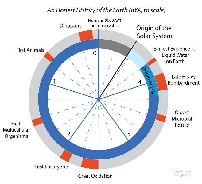 honest-history-of-the-Earth